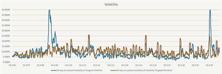 Simple Volatiliy Targeting - Comparison of volatilities